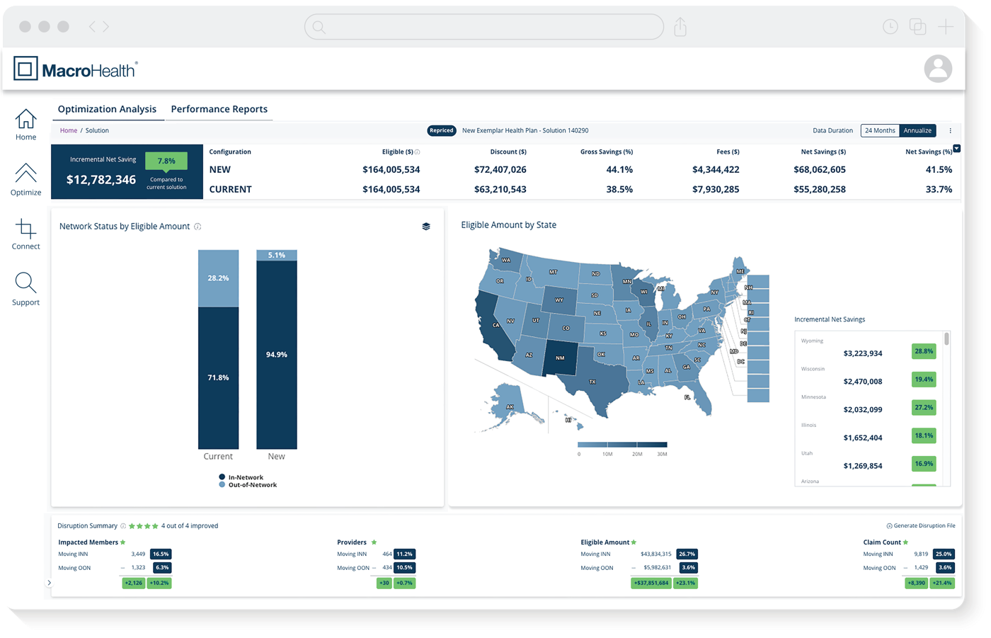 Solution Optimization dashboard showing partner comparison analytics